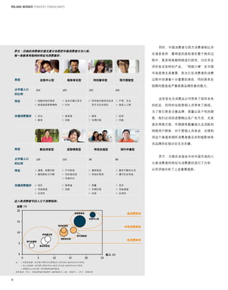 同时，中国消费者与西方消费者相比存
    罗兰·贝格的消费者价值元素分布图把中国消费者分为八类，
                                                                                 在诸多差异，最明显的是前者在整个购买过
    每一类都具有独特的特征与消费喜好：
                                                                                 程中，更多地依赖网络进行研究、讨论并且

                                                                                 评价各式各样的产品。“网络口碑”在中国

                                                                                 市场显得尤其重要，因为它在消费者的消费

    类型              自我中心型          极致享乐型            传统奢华型         现代理智型          过程中扮演着十分重要的角色，同时具有在

                                                                                 短期内塑造或严重损害品牌形象的能力。
    占中国人口
    的比例
                                                                                   这些变化为消费品公司带来了前所未有
    特征          >	抵触传统价值观        >	追求乐趣与享乐        >		 传统价值观但追求
                                                    持            >	严肃、专业
                >	极易接受新鲜事物       >	时尚              享乐与社会地位       >	高收入人群         的机会，但同时也给营销人员带来了挑战。

                                                                                 为了吸引更多注重品牌、质量以及个性的顾
    关键消费喜好      >	时尚             >	新渠道            >	服务           >	效率
                                                                                 客，他们必须改进策略以及广告方式，尤其
                >	奢侈             >	创新             >	长期价值         >	性能
                                                                                 是在网络方面。中国拥有数量庞大且活跃的

                                                                                 网络用户群体，对于营销人员来说，合理利

                                                                                 用这个渠道来倾听消费者意见并积极影响有

                                                                                 关品牌的在线讨论尤为关键。
    类型              勤俭持家型          进取精英型            传统安逸型          简约中庸型

                                                                                   罗兰·贝格在本报告中对中国市场的八
    占中国人口
    的比例                                                                          大类消费者的特征与消费喜好进行了分析，

    特征          >	谨慎、规避风险        >	不守陈规           >	重视家庭         >	喜欢平静的生活       从而详细分析了上述重要趋势。
                >	重视隐私与平静        >	目标驱动型          >	传统价值观        >	遵守社会传统
                                 >	性格外向

    关键消费喜好      >	低价             >	新渠道            >	质量           >	低价
                >	传统渠道           >	创新             >	长期价值         >	传统渠道
                >	实用性                             >	环保           >	实用性


    这八类消费者可归入三个消费级别：
    消费

                                         进取精英型                           高消费群体
                                                  自我中心型


                             传统安逸型
                                                                        中等消费群体

                     传统奢华型
                                          现代理智型
                              极致享乐型
            简约中庸型
                                                                         低消费群体

                    勤俭持家型



                                                            收入

    注： > 消费是按每一类消费人群内月消费超过2,000元的人数的百分比计算的。
         > 收入是按每一类消费人群内年收入超过5万元的人数的百分比计算的。
         > 圆圈的大小表示每一类消费者的抽样数量。
    资料来源：罗兰·贝格消费者市场调研（抽样数量=11,100，2008年），罗兰·贝格分析


6
 