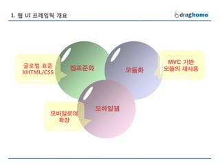 1. 웹 UI 프레임웍 개요




                                       MVC 기반
   글로벌 표준
                  웹표준화          모듈화   모듈의 재사용
   XHTML/CSS




                         모바일웹
           모바일로의
             확장
 