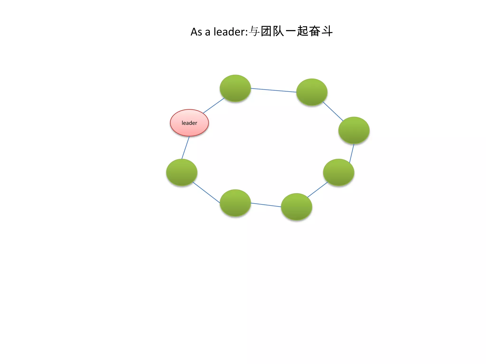 As a leader:与团队一起奋斗leader