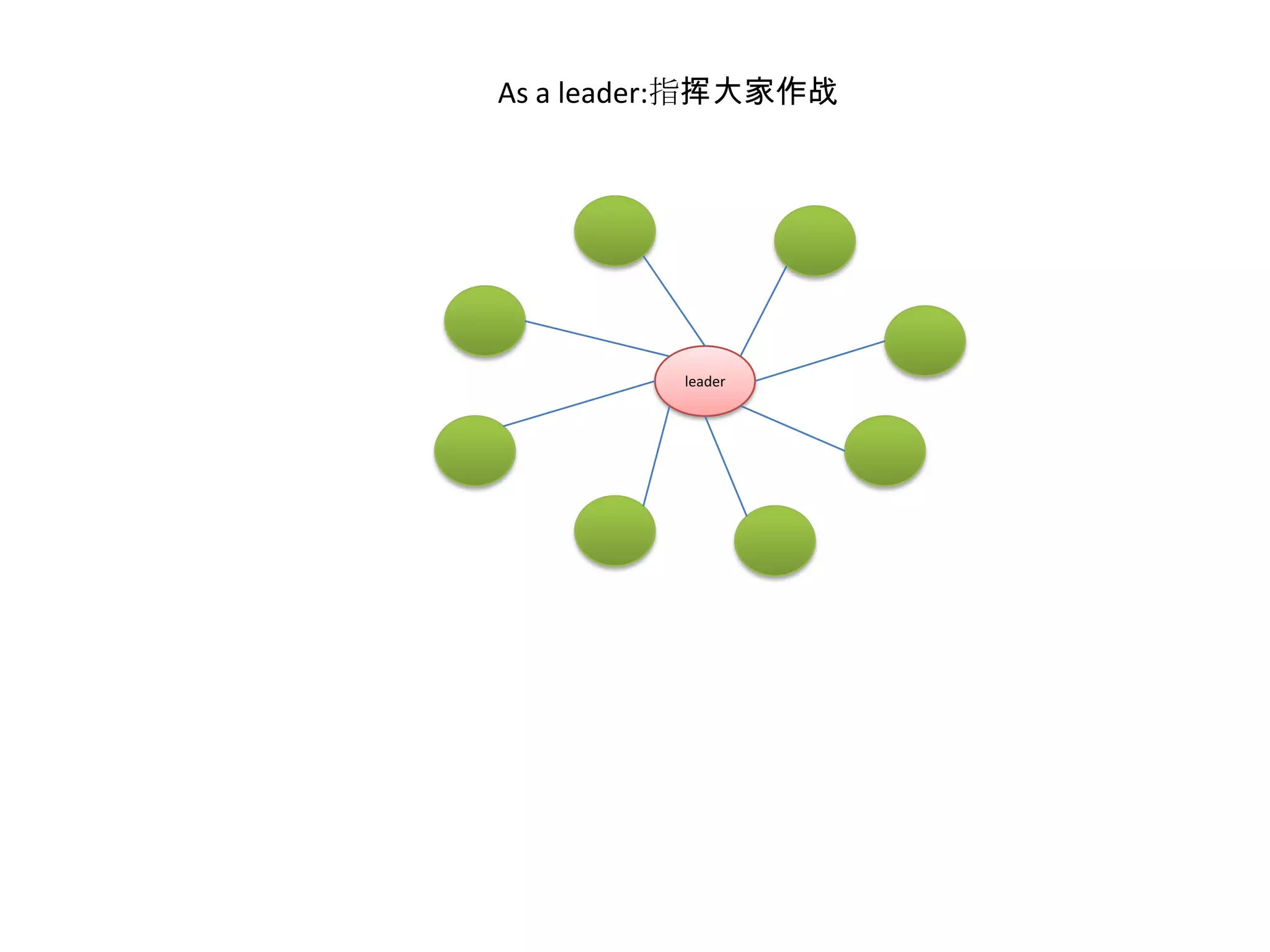 As a leader:指挥大家作战leader