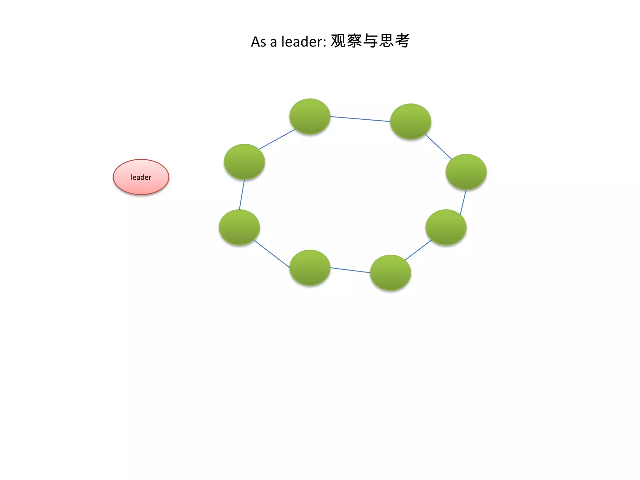 As a leader: 观察与思考leader