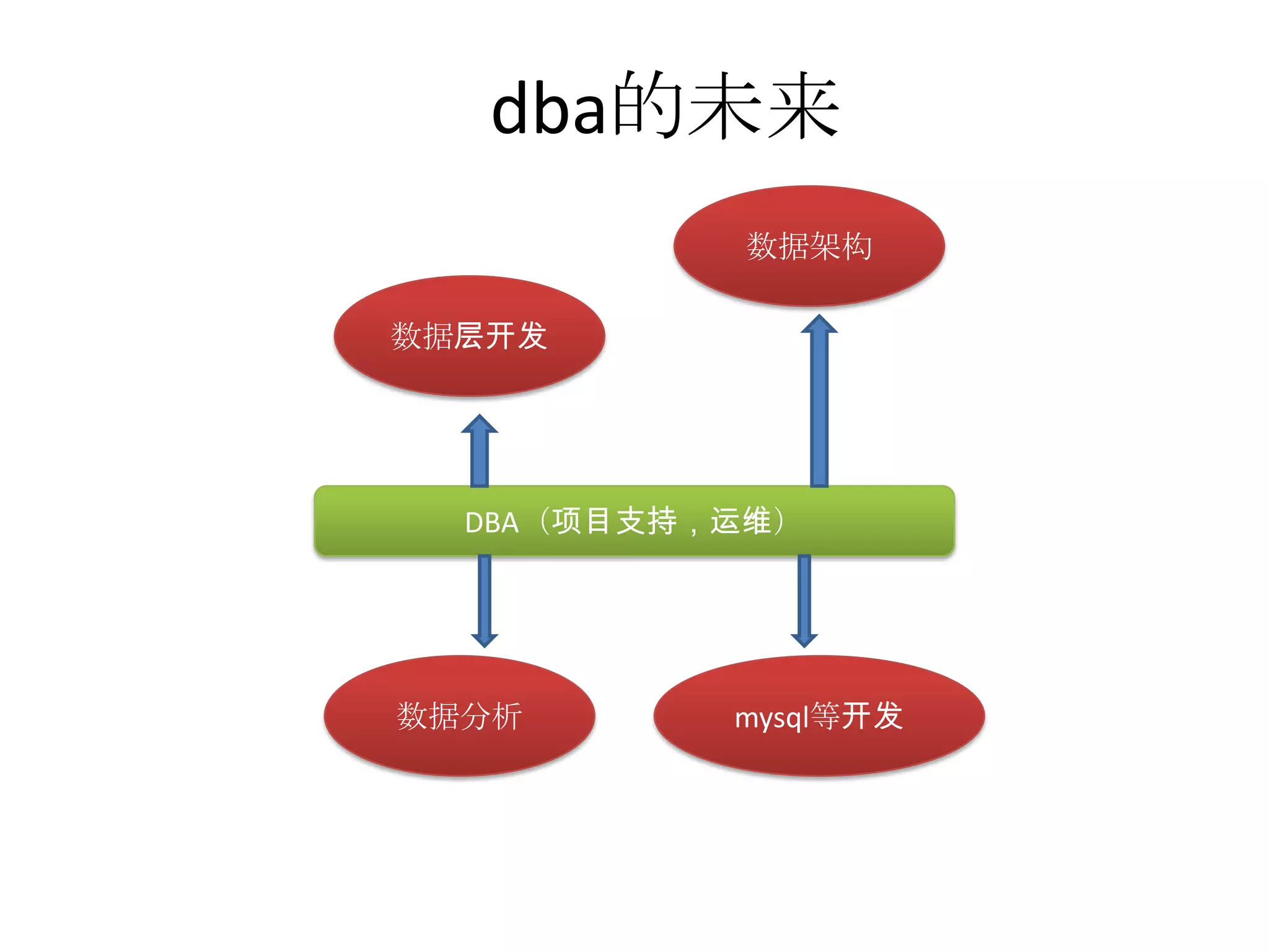 dba的未来数据架构数据层开发DBA（项目支持，运维）数据分析mysql等开发