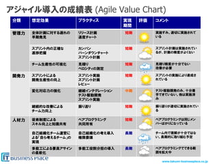 www.takumi-businessplace.co.jp
アジャイル導入の成績表 (Agile Value Chart)
分類 想定効果 プラクティス 実現
期間
評価 コメント
管理力 全体計画に対する遅れの
早期発見
リリース計画
速度チャート
短期 実施ずみ。適切に実施されて
いる
スプリント内の正確な
進捗把握
カンバン
バーンダウンチャート
スプリント計画
短期 スプリント計画は実施されてい
るが、計画の精度がよくない
チーム生産性の可視化 見積り
ベロシティの測定
短期 見積り精度が十分でない
改善が必要
開発力 スプリントによる
開発生産性の向上
スプリント実施
スプリント計画
レビュー
短期 スプリントの実施により達成さ
れている
変化対応力の強化 継続インテグレーション
テスト駆動開発
スプリント実施
中期 テスト駆動開発のみ、十分着
手できていない。他は実施済
み
継続的な改善による
チーム力向上
振り返り 短期 振り返りが適切に実施されてい
る
人材力 徒弟制度による
スキル向上と知識共有
ペアプログラミング
共同所有
短期 ペアプログラミングは同じメン
バーばかりになっている
自己組織化チーム運営に
よる「自ら考えるチーム」の
実現
自己組織化の考え導入
権限委譲
長期 チーム内で理解が十分ではな
い。長期的に取り組む予定
多能工による要員アサイン
の柔軟化
多能工役割分担の導入 長期 ペアプログラミングでできる範
囲を拡大中
 