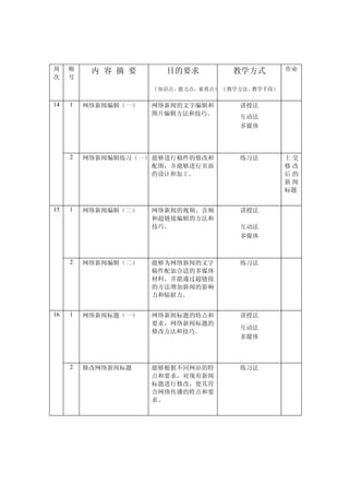 周    顺    内 容 摘 要      目的要求          教学方式        作业
次    号
                     （知识点、能力点、素质点） （教学方法、教学手段）

14   1   网络新闻编辑（一）   网络新闻的文字编辑和       讲授法
                     图片编辑方法和技巧。
                                      互动法
                                      多媒体




     2   网络新闻编辑练习（一） 能够进行稿件的修改和       练习法        上交
                     配图，并能够进行页面                  修改
                     的设计和加工。                     后的
                                                 新闻
                                                 标题


15   1   网络新闻编辑（二）   网络新闻的视频、音频       讲授法
                     和超链接编辑的方法和
                     技巧。              互动法
                                      多媒体



     2   网络新闻编辑（二）   能够为网络新闻的文字       练习法
                     稿件配加合适的多媒体
                     材料，并能通过超链接
                     的方法增加新闻的影响
                     力和辐射力。


16   1   网络新闻标题（一）   网络新闻标题的特点和       讲授法
                     要求，网络新闻标题的
                                      互动法
                     修改方法和技巧。
                                      多媒体



     2   修改网络新闻标题    能够根据不同网站的特       练习法
                     点和要求，对现有新闻
                     标题进行修改，使其符
                     合网络传播的特点和要
                     求、
 
