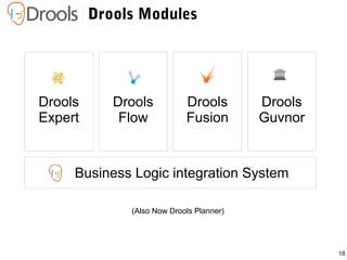18
Drools Modules
Business Logic integration System
Drools
Guvnor
Drools
Fusion
Drools
Flow
Drools
Expert
(Also Now Drools Planner)
 