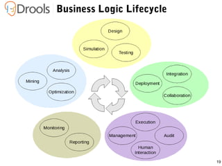 19
Business Logic Lifecycle
 
