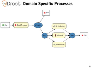 33
Domain Specific Processes
 