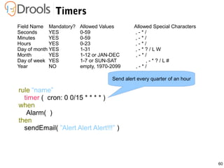 60
Timers
rule “name”
timer ( cron: 0 0/15 * * * * )
when
Alarm( )
then
sendEmail( ”Alert Alert Alert!!!” )
Field Name Mandatory? Allowed Values Allowed Special Characters
Seconds YES 0-59 , - * /
Minutes YES 0-59 , - * /
Hours YES 0-23 , - * /
Day of month YES 1-31 , - * ? / L W
Month YES 1-12 or JAN-DEC , - * /
Day of week YES 1-7 or SUN-SAT , - * ? / L #
Year NO empty, 1970-2099 , - * /
Send alert every quarter of an hour
 