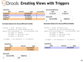 64
Account
accountNo balance
1 0
increase balance for AccountPeriod Credits
select * from Account acc,
Cashflow cf, AccountPeriod ap
where acc.accountNo == cf.accountNo and
cf.type == CREDIT
cf.date >= ap.start and
cf.date <= ap.end
decrease balance for AccountPeriod Debits
select * from Account acc,
Cashflow cf, AccountPeriod ap
where acc.accountNo == cf.accountNo and
cf.type == DEBIT
cf.date >= ap.start and
cf.date <= ap.end
AccountingPeriod
start end
01-Jan-07 31-Mar-07
trigger : acc.balance += cf.amount trigger : acc.balance -= cf.amount
Account
accountNo balance
1 -25
Creating Views with Triggers
date amount type
12-Jan-07 100 CREDIT 1
2-Feb-07 200 DEBIT 1
18-May-07 50 CREDIT 1
9-Mar-07 75 CREDIT 1
CashFlow
accountNo
CashFlow
date amount type
12-Jan-07 100 CREDIT
9-Mar-07 75 CREDIT
CashFlow
date amount type
2-Feb-07 200 DEBIT
 