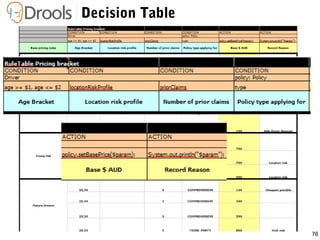 76
Decision Table
 
