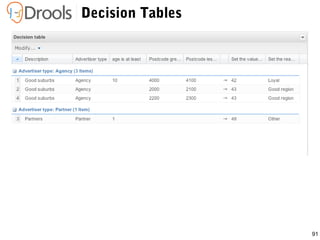 91
Decision Tables
 