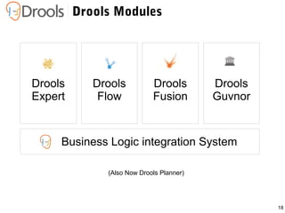 18
Drools Modules
Business Logic integration System
Drools
Guvnor
Drools
Fusion
Drools
Flow
Drools
Expert
(Also Now Drools...