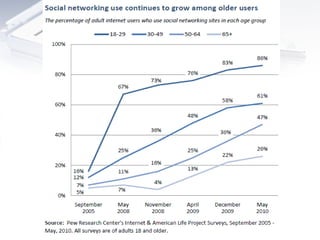 Changing digital landscape PPT