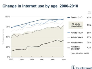 Changing digital landscape PPT