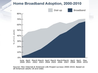Changing digital landscape PPT