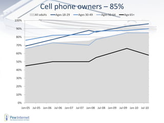 Cell phone owners – 85% 