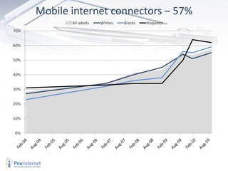 Mobile internet connectors – 57% 