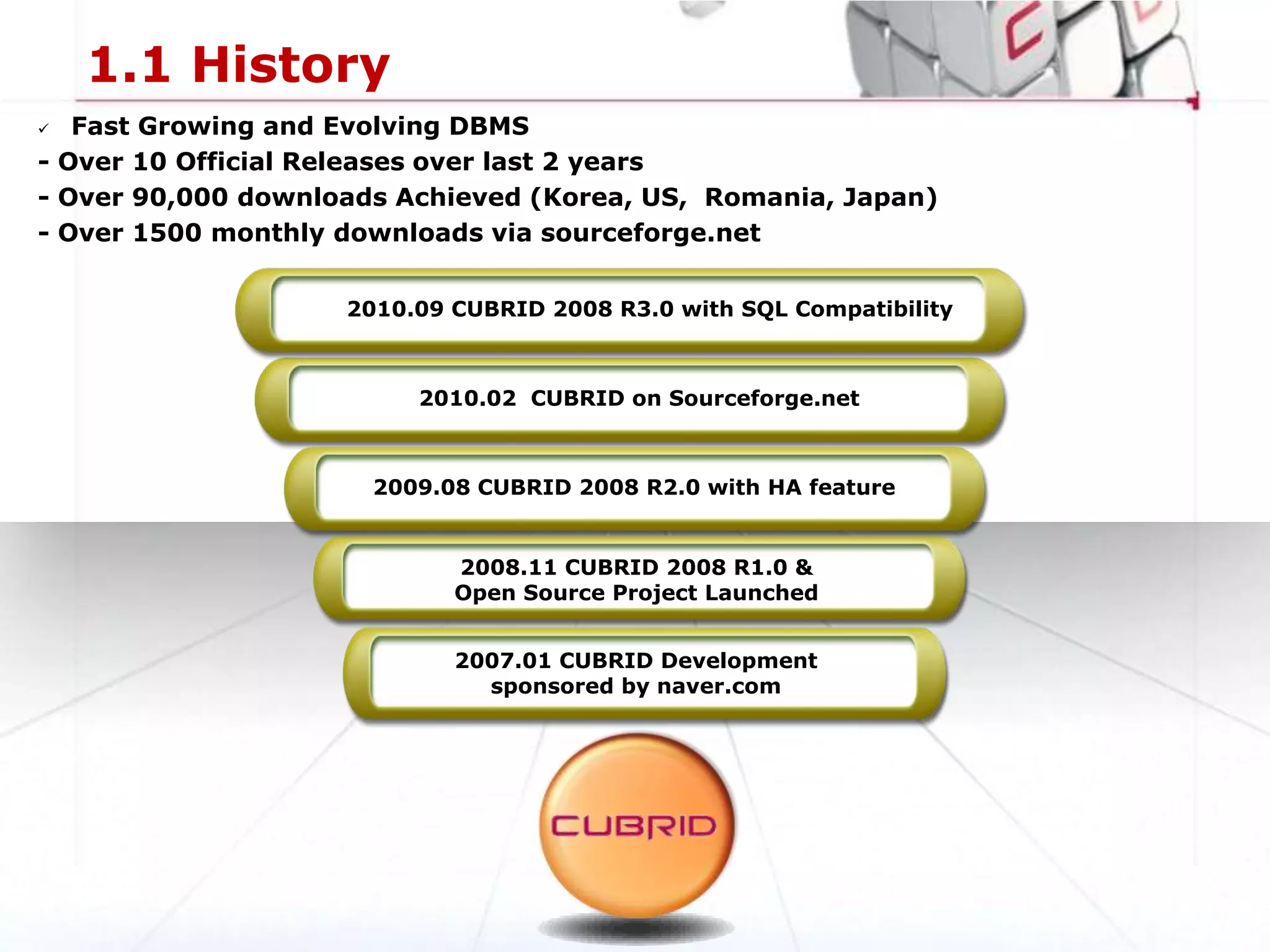 1.1 HistoryFast Growing and Evolving DBMS- Over 10 Official Releases over last 2 years- Over 90,000 downloads Achieved (Korea, US,  Romania, Japan)- Over 1500 monthly downloads via sourceforge.net2010.09 CUBRID 2008 R3.0 with SQL Compatibility2010.02  CUBRID on Sourceforge.net2009.08 CUBRID 2008 R2.0 with HA feature2008.11 CUBRID 2008 R1.0 &Open Source Project Launched2007.01 CUBRID Developmentsponsored by naver.com