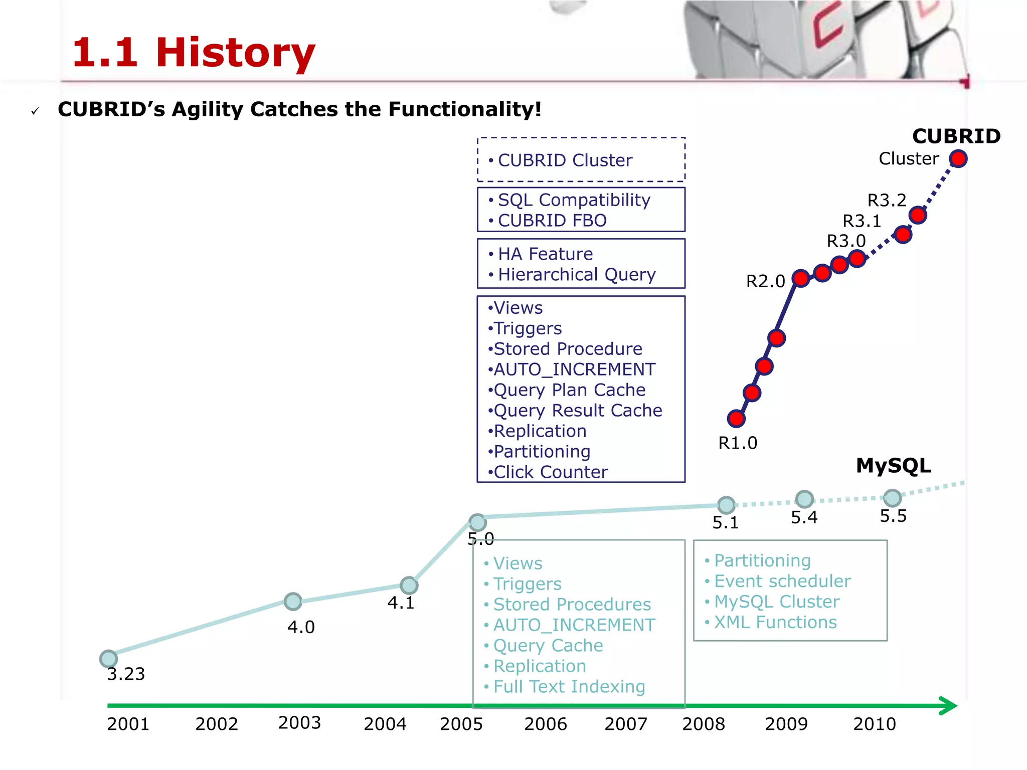 1.1 HistoryCUBRID’s Agility Catches the Functionality!CUBRIDCUBRID ClusterClusterR3.2SQL Compatibility