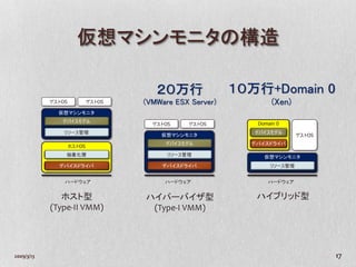 仮想マシンモニタの構造

                                       ２０万行               １０万行+Domain 0
            ゲストOS           ゲストOS   (VMWare ESX Server)           (Xen)
              仮想マシンモニタ
               デバイスモデル                                       Domain 0
                                      ゲストOS    ゲストOS
                リソース管理                                       デバイスモデル
                                        仮想マシンモニタ                          ゲストOS
                                         デバイスモデル            デバイスドライバ
                    ホストOS
                抽象化層                      リソース管理               仮想マシンモニタ
              デバイスドライバ                  デバイスドライバ                 リソース管理


                ハードウェア                   ハードウェア                 ハードウェア


               ホスト型                 ハイパーバイザ型                 ハイブリッド型
            (Type-II VMM)            (Type-I VMM)




2009/3/13                                                                         17
 