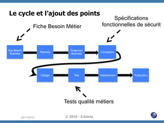 Le cycle et l’ajout des points
Fiche Besoin Métier

Exp Besoin
Business

Spécifications
fonctionnelles de sécurit

Planning

Exigences
Business

Conception

Codage

Test

Deploiement

Tests qualité métiers
29/11/2010

© 2010 - S.Gioria

Production

 