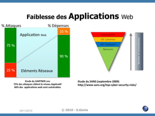 Faiblesse des Applications Web
%	
  A$aques	
  

%	
  Dépenses	
  

Applica1on	
  Web	
  

10 %

75 %
90 %

25 %

Eléments	
  Réseaux	
  

Etude	
  du	
  GARTNER	
  2003	
  
75%	
  des	
  a4aques	
  ciblent	
  le	
  niveau	
  Applica=f	
  
66%	
  des	
  	
  applica=ons	
  web	
  sont	
  vulnérables	
  
	
  

29/11/2010

Etude	
  du	
  SANS	
  (septembre	
  2009)	
  
h4p://www.sans.org/top-­‐cyber-­‐security-­‐risks/	
  

© 2010 - S.Gioria

 