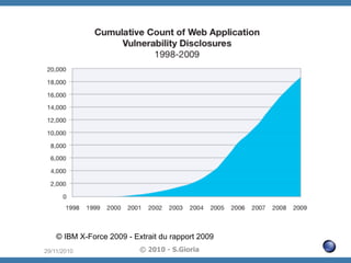 © IBM X-Force 2009 - Extrait du rapport 2009
29/11/2010

© 2010 - S.Gioria

 
