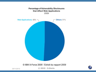 © IBM X-Force 2009 - Extrait du rapport 2009
29/11/2010

© 2010 - S.Gioria

 