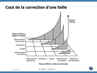 Cout de la correction d’une faille

29/11/2010

© 2010 - S.Gioria

 