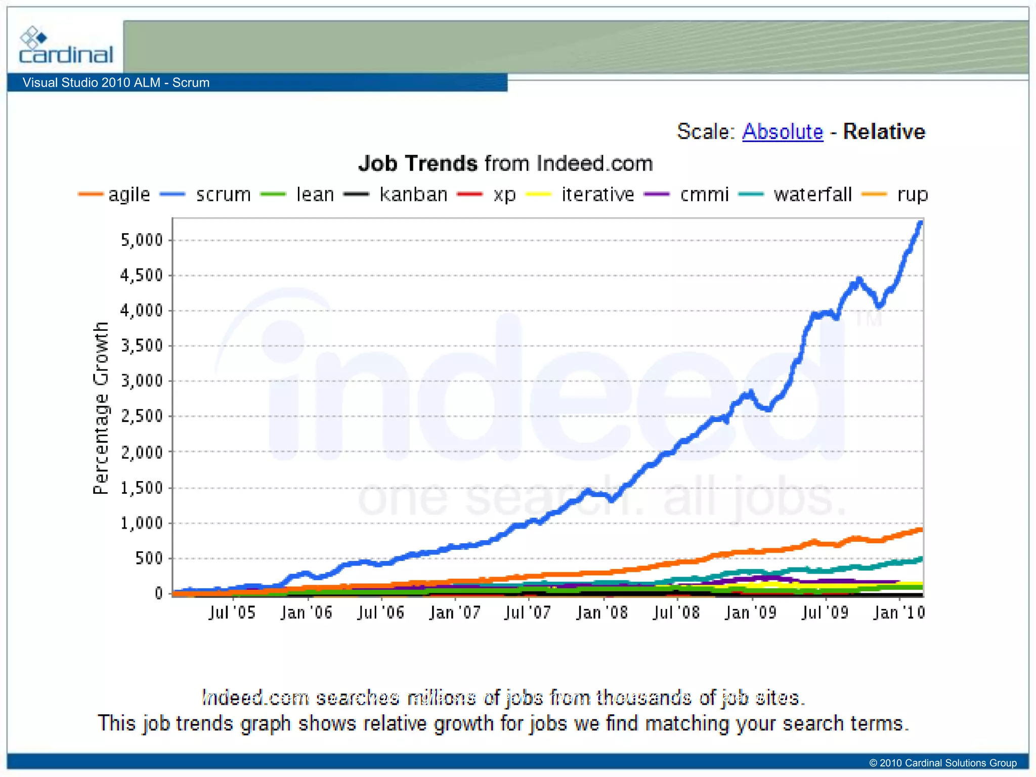Visual Studio 2010 ALM - Scrum
Indeed.com™: Trend search on keywords: agile, scrum, lean, kanban, xp, iterative, cmmi, waterfall, rup. May 25, 2010.
© 2010 Cardinal Solutions Group
 