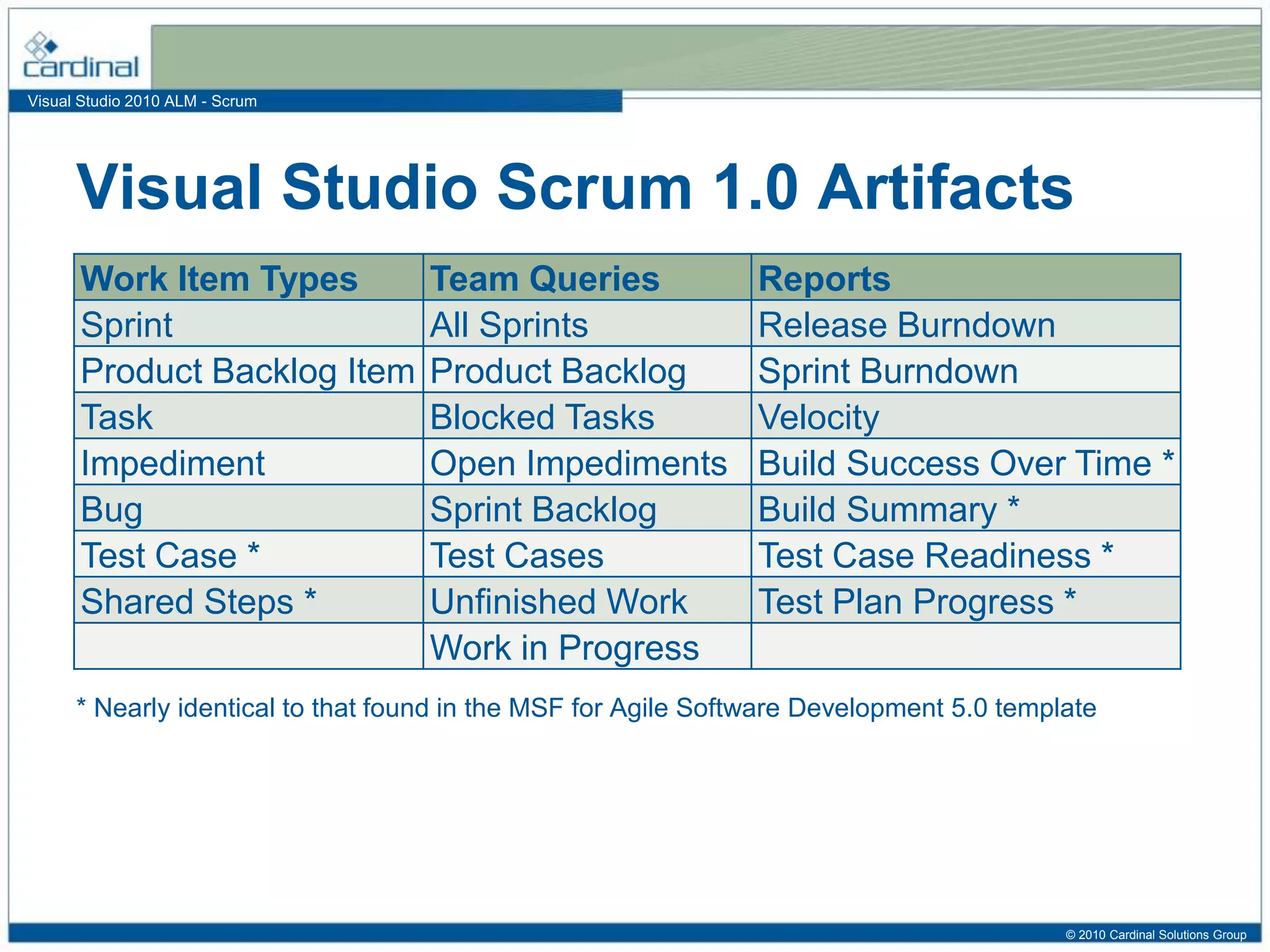 Visual Studio 2010 ALM - Scrum
Visual Studio Scrum 1.0 Artifacts
Work Item Types Team Queries Reports
Sprint All Sprints Release Burndown
Product Backlog Item Product Backlog Sprint Burndown
Task Blocked Tasks Velocity
Impediment Open Impediments Build Success Over Time *
Bug Sprint Backlog Build Summary *
Test Case * Test Cases Test Case Readiness *
Shared Steps * Unfinished Work Test Plan Progress *
Work in Progress
* Nearly identical to that found in the MSF for Agile Software Development 5.0 template
© 2010 Cardinal Solutions Group
 