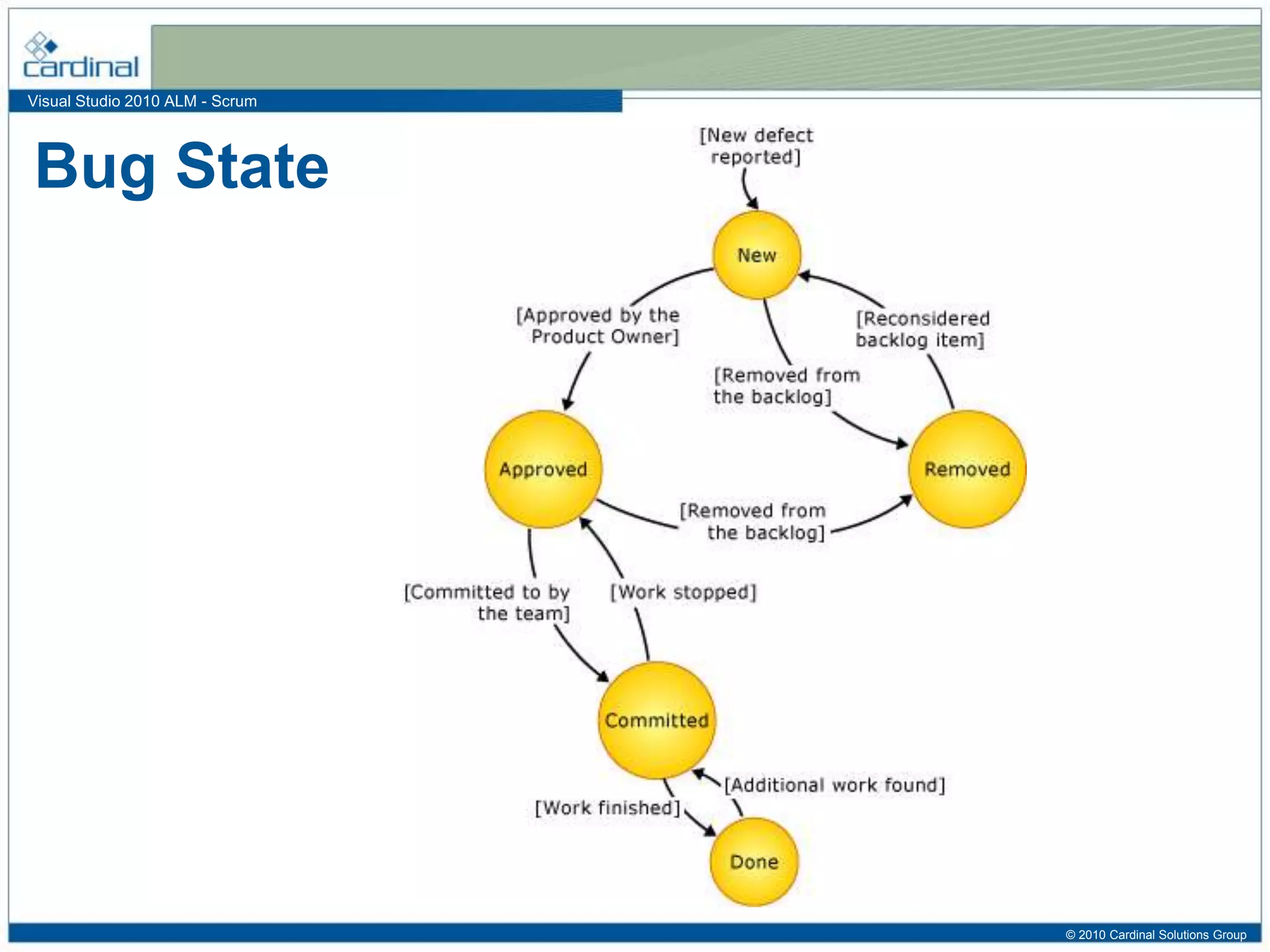 Visual Studio 2010 ALM - Scrum
Bug State
© 2010 Cardinal Solutions Group
 