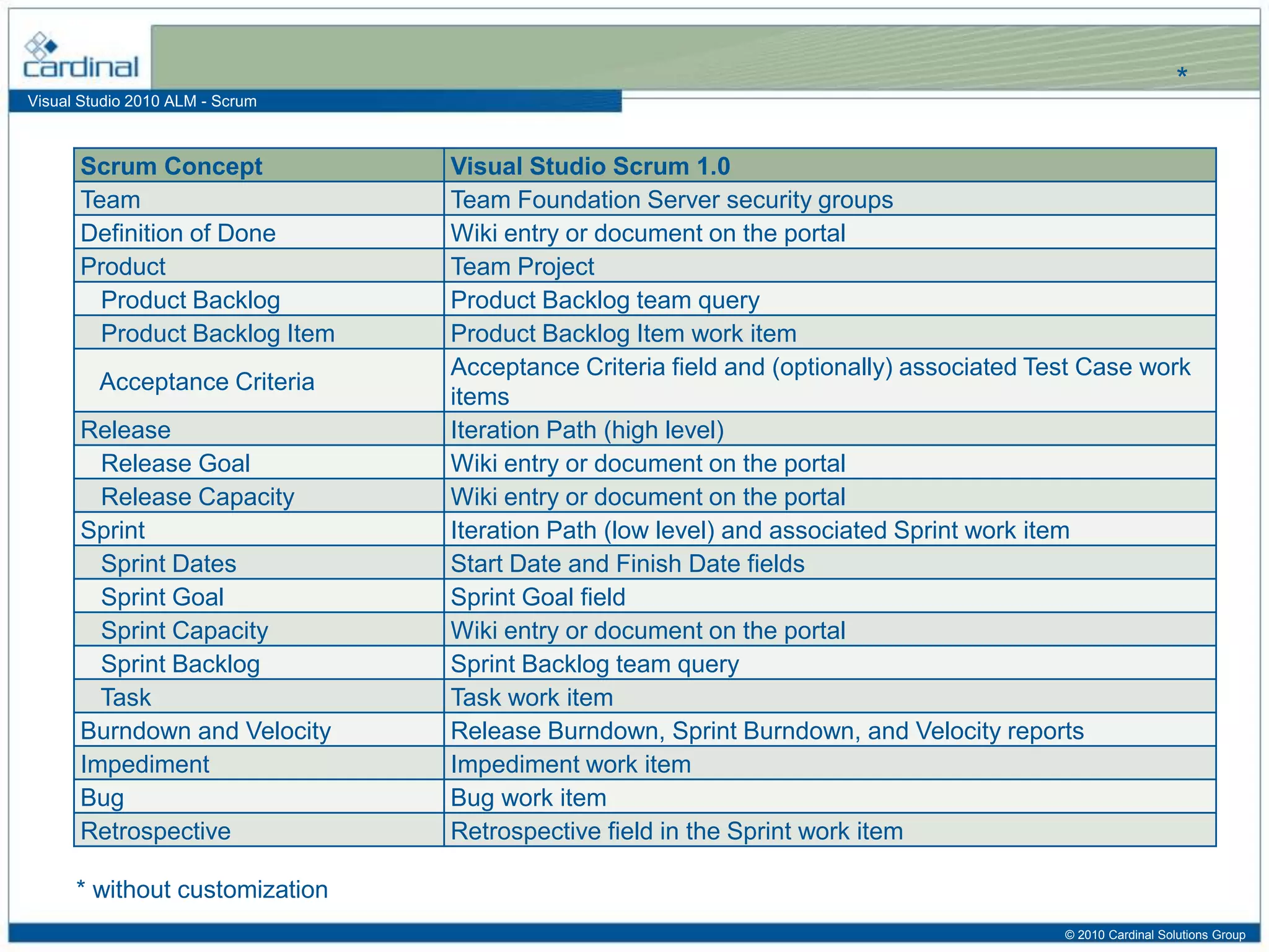 Visual Studio 2010 ALM - Scrum
Mapping Scrum to Visual Studio 2010
Scrum Concept Visual Studio Scrum 1.0
Team Team Foundation Server security groups
Definition of Done Wiki entry or document on the portal
Product Team Project
Product Backlog Product Backlog team query
Product Backlog Item Product Backlog Item work item
Acceptance Criteria
Acceptance Criteria field and (optionally) associated Test Case work
items
Release Iteration Path (high level)
Release Goal Wiki entry or document on the portal
Release Capacity Wiki entry or document on the portal
Sprint Iteration Path (low level) and associated Sprint work item
Sprint Dates Start Date and Finish Date fields
Sprint Goal Sprint Goal field
Sprint Capacity Wiki entry or document on the portal
Sprint Backlog Sprint Backlog team query
Task Task work item
Burndown and Velocity Release Burndown, Sprint Burndown, and Velocity reports
Impediment Impediment work item
Bug Bug work item
Retrospective Retrospective field in the Sprint work item
* without customization
*
© 2010 Cardinal Solutions Group
 