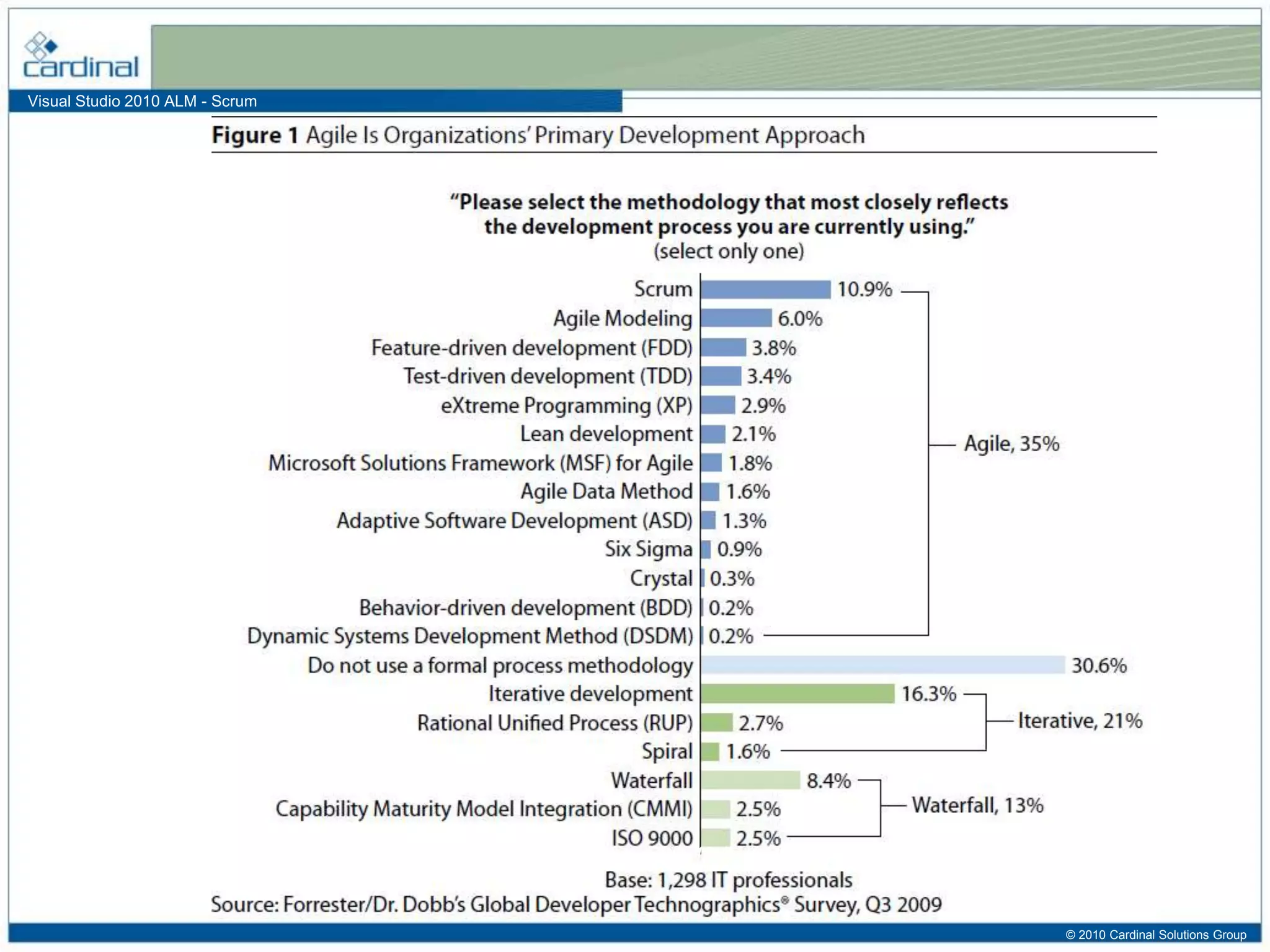 Visual Studio 2010 ALM - Scrum
The Forrester Wave™: Agile Development Management Tools, Q2 2010, Forrester Research, Inc., May 5, 2010.
© 2010 Cardinal Solutions Group
 