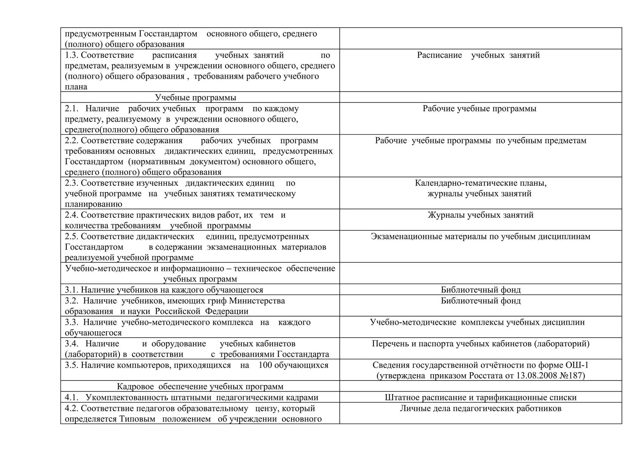 предусмотренным Госстандартом основного общего, среднего
(полного) общего образования
1.3. Соответствие     расписания     учебных занятий         по             Расписание   учебных занятий
предметам, реализуемым в учреждении основного общего, среднего
(полного) общего образования , требованиям рабочего учебного
плана
                       Учебные программы
2.1. Наличие рабочих учебных программ по каждому                             Рабочие учебные программы
предмету, реализуемому в учреждении основного общего,
среднего(полного) общего образования
2.2. Соответствие содержания     рабочих учебных программ          Рабочие учебные программы по учебным предметам
требованиям основных дидактических единиц, предусмотренных
Госстандартом (нормативным документом) основного общего,
среднего (полного) общего образования
2.3. Соответствие изученных дидактических единиц по                         Календарно-тематические планы,
учебной программе на учебных занятиях тематическому                            журналы учебных занятий
планированию
2.4. Соответствие практических видов работ, их тем и                           Журналы учебных занятий
количества требованиям учебной программы
2.5. Соответствие дидактических единиц, предусмотренных           Экзаменационные материалы по учебным дисциплинам
Госстандартом        в содержании экзаменационных материалов
реализуемой учебной программе
Учебно-методическое и информационно – техническое обеспечение
                         учебных программ
3.1. Наличие учебников на каждого обучающегося                                    Библиотечный фонд
3.2. Наличие учебников, имеющих гриф Министерства                                 Библиотечный фонд
образования и науки Российской Федерации
3.3. Наличие учебно-методического комплекса на каждого            Учебно-методические комплексы учебных дисциплин
обучающегося
3.4. Наличие       и оборудование     учебных кабинетов           Перечень и паспорта учебных кабинетов (лабораторий)
(лабораторий) в соответствии        с требованиями Госстандарта
3.5. Наличие компьютеров, приходящихся на 100 обучающихся         Сведения государственной отчётности по форме ОШ-1
                                                                   (утверждена приказом Росстата от 13.08.2008 №187)
             Кадровое обеспечение учебных программ
4.1. Укомплектованность штатными педагогическими кадрами             Штатное расписание и тарификационные списки
4.2. Соответствие педагогов образовательному цензу, который             Личные дела педагогических работников
определяется Типовым положением об учреждении основного
 