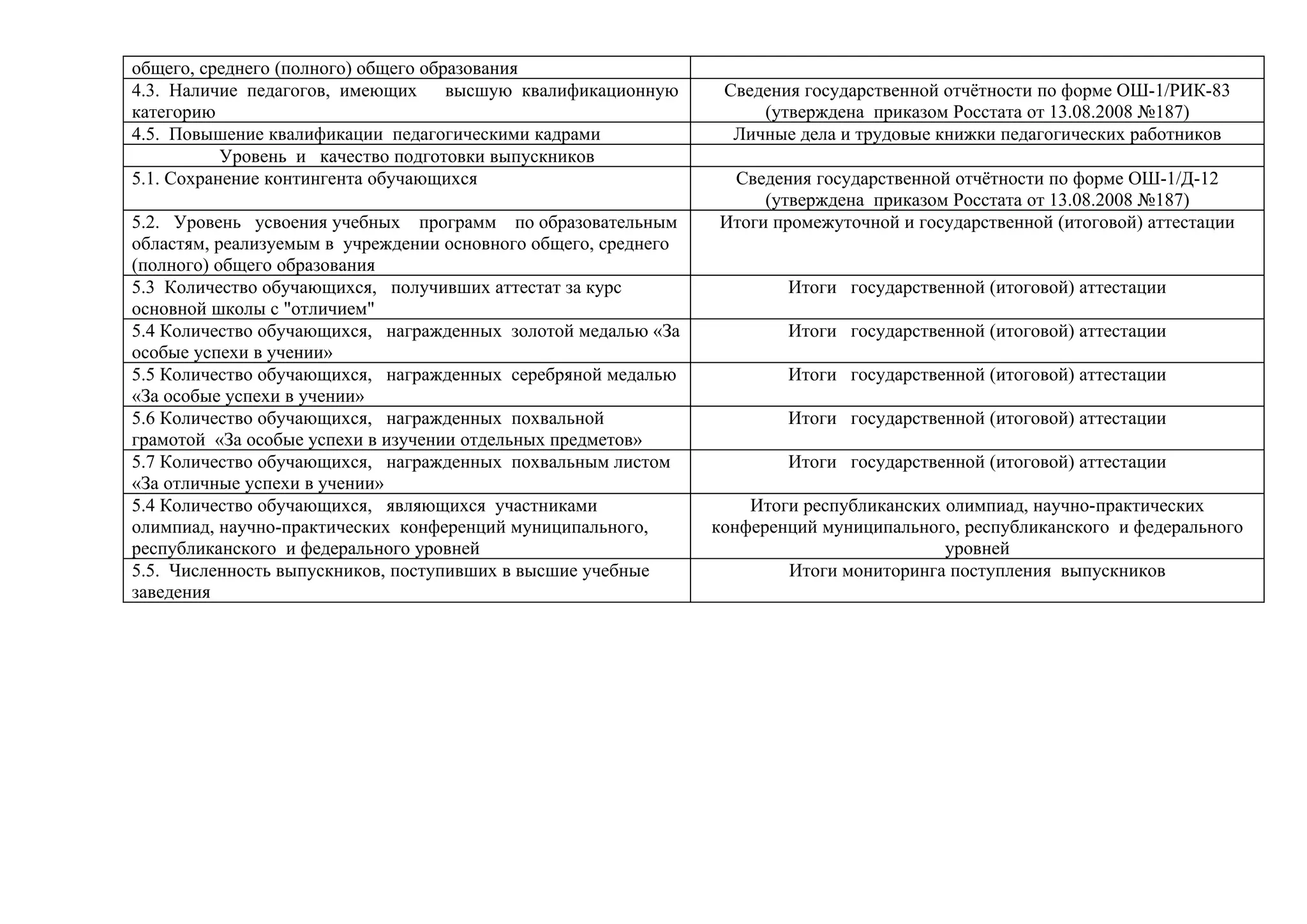 общего, среднего (полного) общего образования
4.3. Наличие педагогов, имеющих      высшую квалификационную     Сведения государственной отчётности по форме ОШ-1/РИК-83
категорию                                                            (утверждена приказом Росстата от 13.08.2008 №187)
4.5. Повышение квалификации педагогическими кадрами               Личные дела и трудовые книжки педагогических работников
           Уровень и качество подготовки выпускников
5.1. Сохранение контингента обучающихся                          Сведения государственной отчётности по форме ОШ-1/Д-12
                                                                     (утверждена приказом Росстата от 13.08.2008 №187)
5.2. Уровень усвоения учебных программ по образовательным       Итоги промежуточной и государственной (итоговой) аттестации
областям, реализуемым в учреждении основного общего, среднего
(полного) общего образования
5.3 Количество обучающихся, получивших аттестат за курс                 Итоги государственной (итоговой) аттестации
основной школы с "отличием"
5.4 Количество обучающихся, награжденных золотой медалью «За            Итоги государственной (итоговой) аттестации
особые успехи в учении»
5.5 Количество обучающихся, награжденных серебряной медалью             Итоги государственной (итоговой) аттестации
«За особые успехи в учении»
5.6 Количество обучающихся, награжденных похвальной                     Итоги государственной (итоговой) аттестации
грамотой «За особые успехи в изучении отдельных предметов»
5.7 Количество обучающихся, награжденных похвальным листом              Итоги государственной (итоговой) аттестации
«За отличные успехи в учении»
5.4 Количество обучающихся, являющихся участниками                  Итоги республиканских олимпиад, научно-практических
олимпиад, научно-практических конференций муниципального,       конференций муниципального, республиканского и федерального
республиканского и федерального уровней                                                   уровней
5.5. Численность выпускников, поступивших в высшие учебные              Итоги мониторинга поступления выпускников
заведения
 
