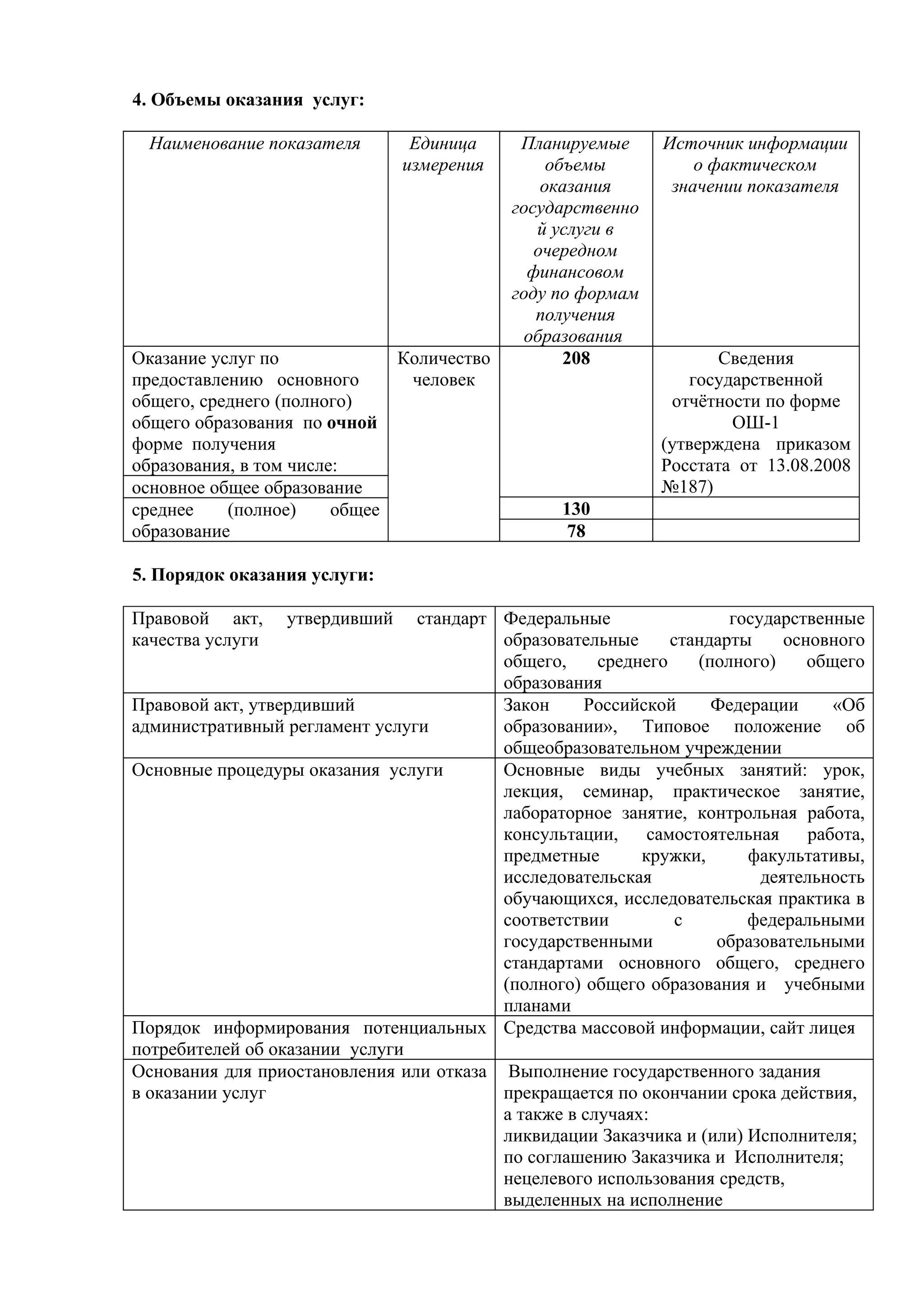 4. Объемы оказания услуг:

  Наименование показателя        Единица     Планируемые      Источник информации
                                измерения        объемы           о фактическом
                                                оказания       значении показателя
                                            государственно
                                               й услуги в
                                               очередном
                                              финансовом
                                            году по формам
                                               получения
                                              образования
Оказание услуг по             Количество           208               Сведения
предоставлению основного       человек                           государственной
общего, среднего (полного)                                     отчётности по форме
общего образования по очной                                           ОШ-1
форме получения                                               (утверждена приказом
образования, в том числе:                                     Росстата от 13.08.2008
основное общее образование                                    №187)
среднее    (полное)     общее                     130
образование                                        78

5. Порядок оказания услуги:

Правовой акт,     утвердивший   стандарт Федеральные                 государственные
качества услуги                          образовательные      стандарты     основного
                                         общего,     среднего    (полного)     общего
                                         образования
Правовой акт, утвердивший                Закон     Российской      Федерации      «Об
административный регламент услуги        образовании», Типовое положение об
                                         общеобразовательном учреждении
Основные процедуры оказания услуги       Основные виды учебных занятий: урок,
                                         лекция, семинар, практическое занятие,
                                         лабораторное занятие, контрольная работа,
                                         консультации,     самостоятельная     работа,
                                         предметные       кружки,      факультативы,
                                         исследовательская               деятельность
                                         обучающихся, исследовательская практика в
                                         соответствии          с       федеральными
                                         государственными          образовательными
                                         стандартами основного общего, среднего
                                         (полного) общего образования и учебными
                                         планами
Порядок информирования потенциальных Средства массовой информации, сайт лицея
потребителей об оказании услуги
Основания для приостановления или отказа Выполнение государственного задания
в оказании услуг                         прекращается по окончании срока действия,
                                         а также в случаях:
                                         ликвидации Заказчика и (или) Исполнителя;
                                         по соглашению Заказчика и Исполнителя;
                                         нецелевого использования средств,
                                         выделенных на исполнение
 