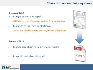 Cómo evolucionan los esquemasEsquema 2010La regla es el uso de papel98% de los contribuyentes emiten factura impresaLa opción es usar factura electrónica2% de los contribuyente emiten factura electrónicaLa regla será el uso de la factura electrónica.