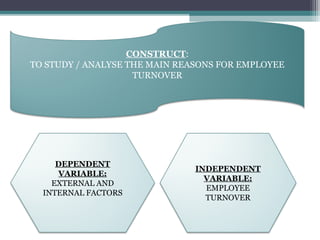 CONSTRUCT:
TO STUDY / ANALYSE THE MAIN REASONS FOR EMPLOYEE
                    TURNOVER




     DEPENDENT
                               INDEPENDENT
      VARIABLE:
                                 VARIABLE:
    EXTERNAL AND
                                 EMPLOYEE
  INTERNAL FACTORS
                                 TURNOVER
 
