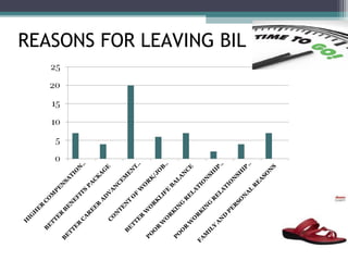 REASONS FOR LEAVING BIL
 