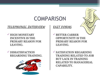 COMPARISON
TELEPHONIC INTERVIEW    EXIT FORMS

 HIGH MONETARY          BETTER CARRER
  INCENTIVE IS THE        OPPORTUNITY IS THE
  PRIMARY REASON FOR      PRIMARY REASON FOR
  LEAVING.                LEAVING.

 DISSATISFACTION        SATISFATION REGARDING
  REGARDING TRAINING.     TRAINING RELATED TO JOB
                          BUT LACK IN TRAINING
                          RELATED TO MANAGERIAL
                          CAPABILITY.
 