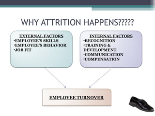 WHY ATTRITION HAPPENS?????
   EXTERNAL FACTORS       INTERNAL FACTORS
•EMPLOYEE’S SKILLS     •RECOGNITION
•EMPLOYEE’S BEHAVIOR   •TRAINING &
•JOB FIT               DEVELOPMENT
                       •COMMUNICATION
                       •COMPENSATION




             EMPLOYEE TURNOVER
 
