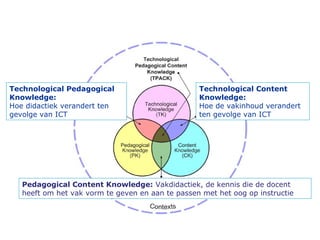 Technological Pedagogical                         Technological Content
Knowledge:                                        Knowledge:
Hoe didactiek verandert ten                       Hoe de vakinhoud verandert
gevolge van ICT                                   ten gevolge van ICT




   Pedagogical Content Knowledge: Vakdidactiek, de kennis die de docent
   heeft om het vak vorm te geven en aan te passen met het oog op instructie
 