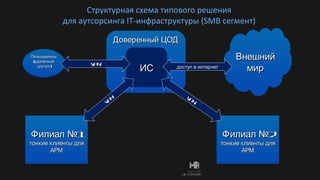 Структурная схема типового решения для аутсорсинга  IT- инфраструктуры ( SMB  сегмент) Доверенный ЦОД Филиал №1 тонкие клиенты для АРМ Филиал №2 тонкие клиенты для АРМ Внешний мир ИС VPN VPN доступ в интернет Пользователь (удалённый доступ) VPN 