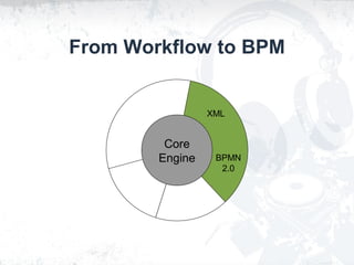 From Workflow to BPM
Core
Engine BPMN
2.0
XML
 