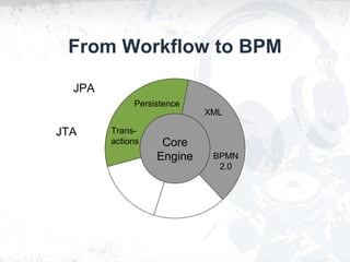 From Workflow to BPM
Core
Engine BPMN
2.0
XML
Persistence
Trans-
actions
Events
Integration
Domain-specific
Processes
Huma...