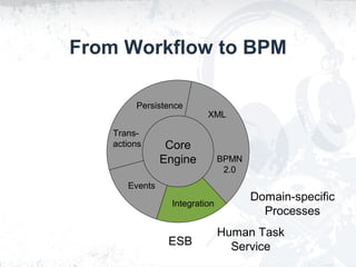 From Workflow to BPM
Core
Engine BPMN
2.0
XML
Persistence
Trans-
actions
Events
Integration
Domain-specific
Processes
Human Task
ServiceESB
 