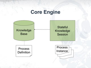 Core Engine
Knowledge
Base
Stateful
Knowledge
Session
Process
Definition
Process
Instance
 