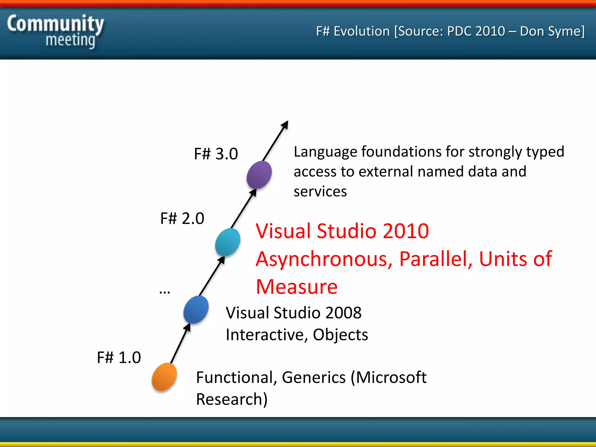 F# Evolution [Source: PDC 2010 – Don Syme]
F# 1.0
Functional, Generics (Microsoft
Research)
…
Visual Studio 2008
Interactive, Objects
F# 2.0
Visual Studio 2010
Asynchronous, Parallel, Units of
Measure
Language foundations for strongly typed
access to external named data and
services
F# 3.0
 