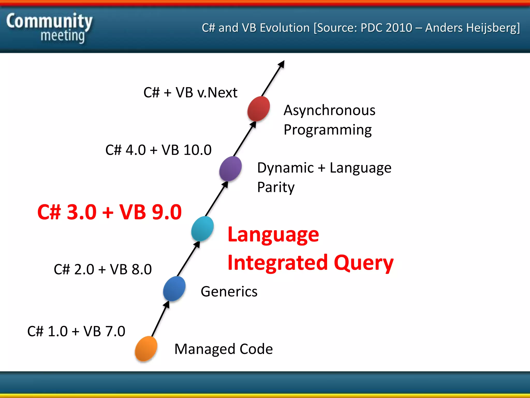 C# and VB Evolution [Source: PDC 2010 – Anders Heijsberg]
Managed Code
Generics
Language
Integrated Query
Dynamic + Language
Parity
C# + VB v.Next
Asynchronous
Programming
C# 1.0 + VB 7.0
C# 2.0 + VB 8.0
C# 3.0 + VB 9.0
C# 4.0 + VB 10.0
 